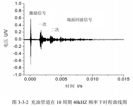 充油管道10周期40kHz频率下时程曲线图