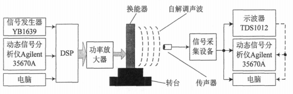 高压功率放大器在声频定向系统理论研究中的应用